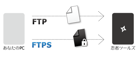 FTPS接続は通信が暗号化されるので、FTP接続よりも安全です。