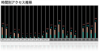 時間別アクセス推移