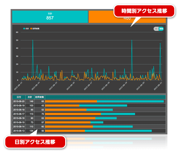 時系列アクセス推移