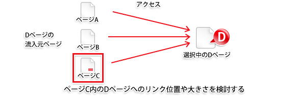 ページC内のDページへのリンク位置他大きさを検討する