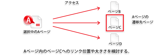 Aページ内のページCへのリンク位置や大きさを検討する。