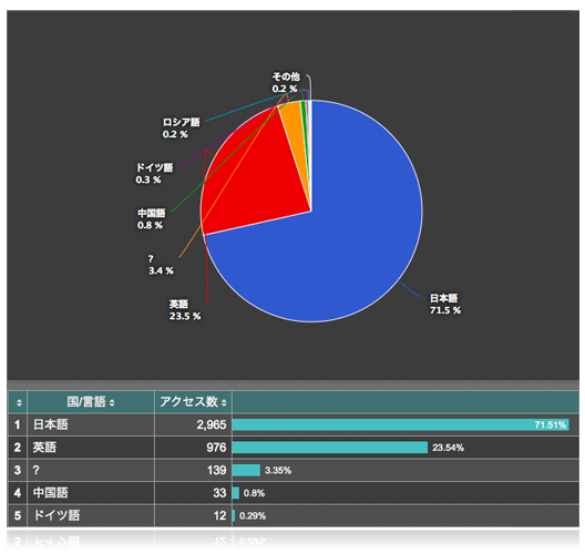 国／言語画面