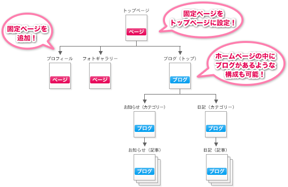 ページ機能の使用イメージ