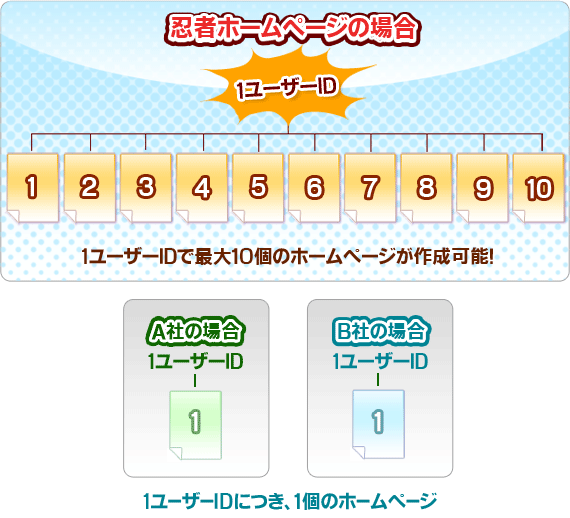 1ユーザーIDで最大10個のホームページが作成可能