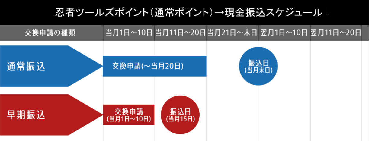 忍者ツールズポイント振込スケジュール